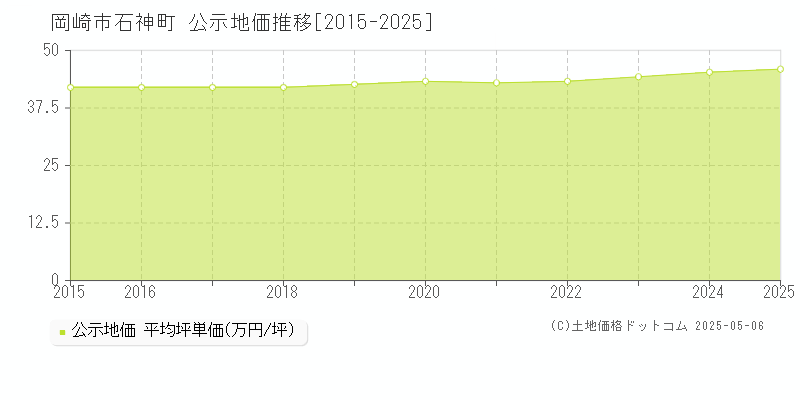 岡崎市石神町の地価公示推移グラフ 