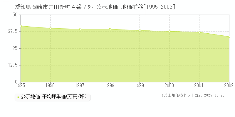 愛知県岡崎市井田新町４番７外 公示地価 地価推移[1995-2002]