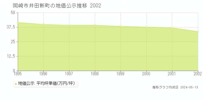 岡崎市井田新町の地価公示推移グラフ 