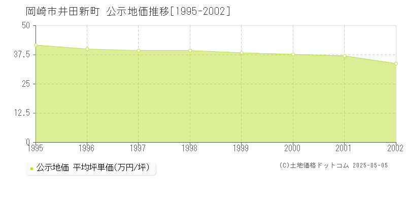 井田新町(岡崎市)の公示地価推移グラフ(坪単価)[1995-2002年]