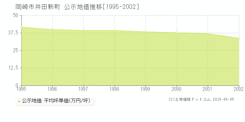 岡崎市井田新町の地価公示推移グラフ 