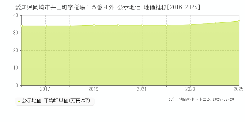 愛知県岡崎市井田町字稲場１５番４外 公示地価 地価推移[2016-2025]