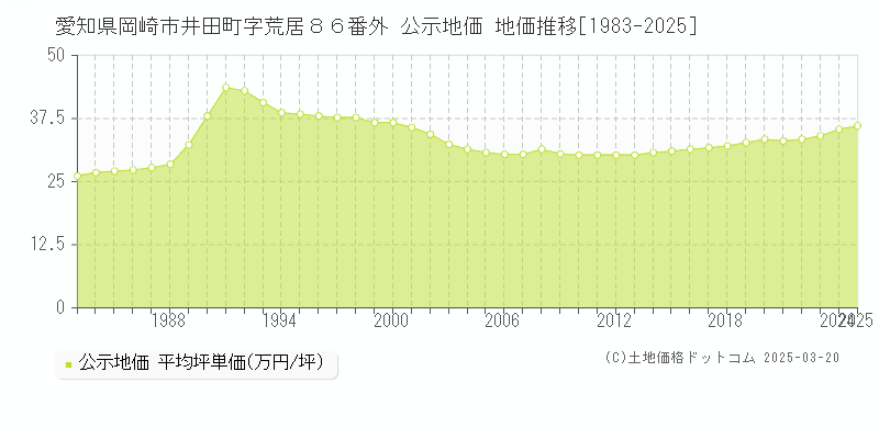 愛知県岡崎市井田町字荒居８６番外 公示地価 地価推移[1983-2025]