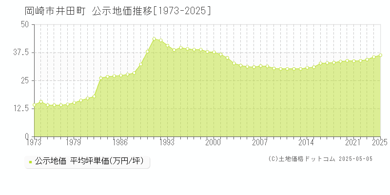 井田町(岡崎市)の公示地価推移グラフ(坪単価)[1973-2025年]