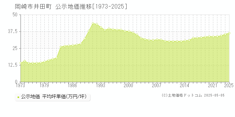 岡崎市井田町の地価公示推移グラフ 