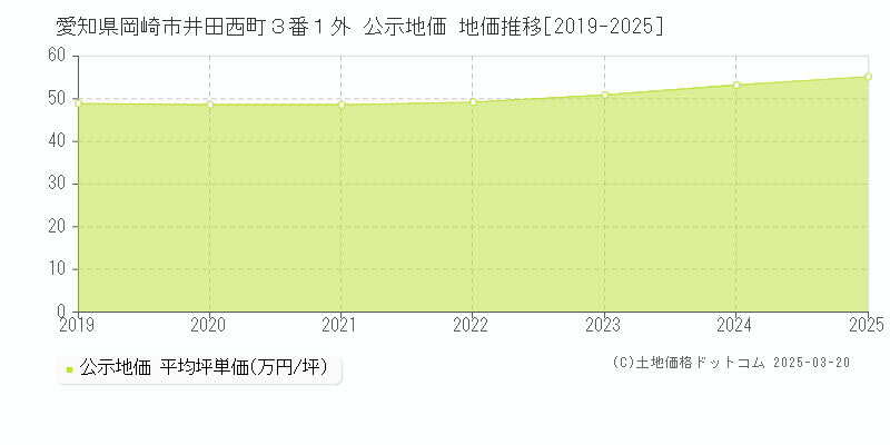 愛知県岡崎市井田西町３番１外 公示地価 地価推移[2019-2025]