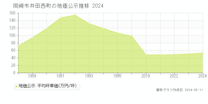 岡崎市井田西町の地価公示推移グラフ 