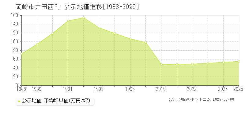 井田西町(岡崎市)の公示地価推移グラフ(坪単価)[1988-2025年]