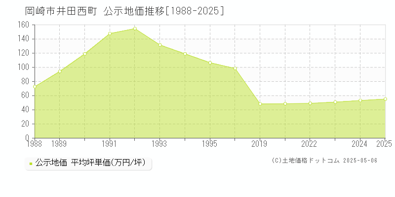 岡崎市井田西町の地価公示推移グラフ 