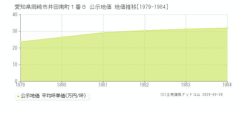愛知県岡崎市井田南町１番８ 公示地価 地価推移[1979-1984]
