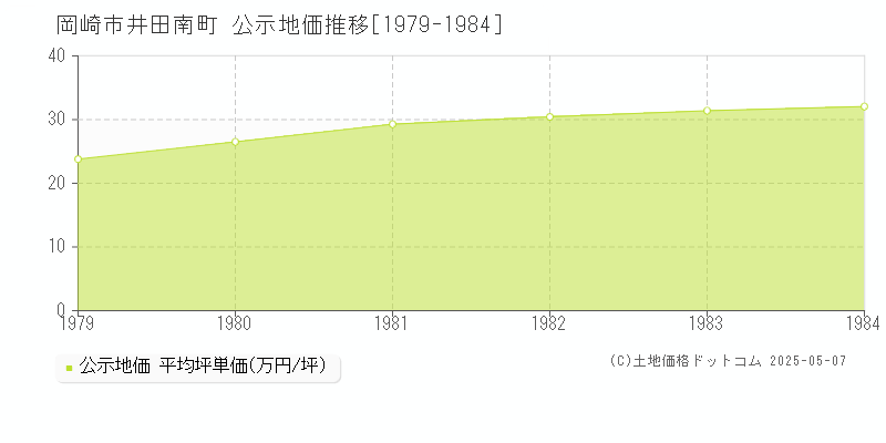 井田南町(岡崎市)の公示地価推移グラフ(坪単価)[1979-1984年]