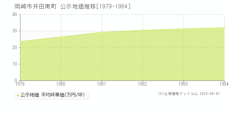 岡崎市井田南町の地価公示推移グラフ 