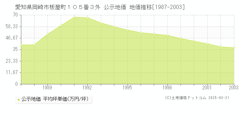 愛知県岡崎市板屋町１０５番３外 公示地価 地価推移[1987-2003]