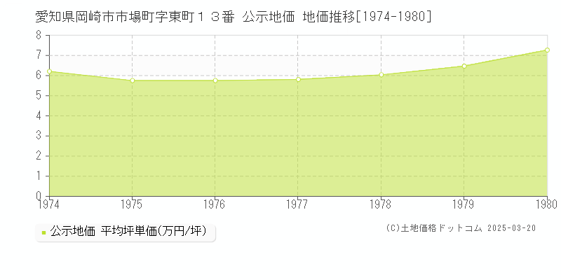 愛知県岡崎市市場町字東町１３番 公示地価 地価推移[1974-1980]