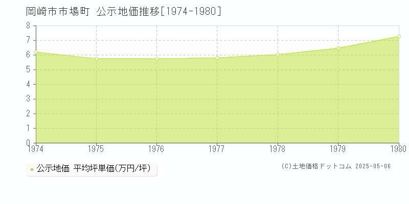 市場町(岡崎市)の公示地価推移グラフ(坪単価)[1974-1980年]