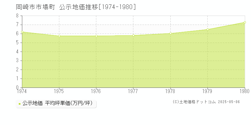 岡崎市市場町の地価公示推移グラフ 