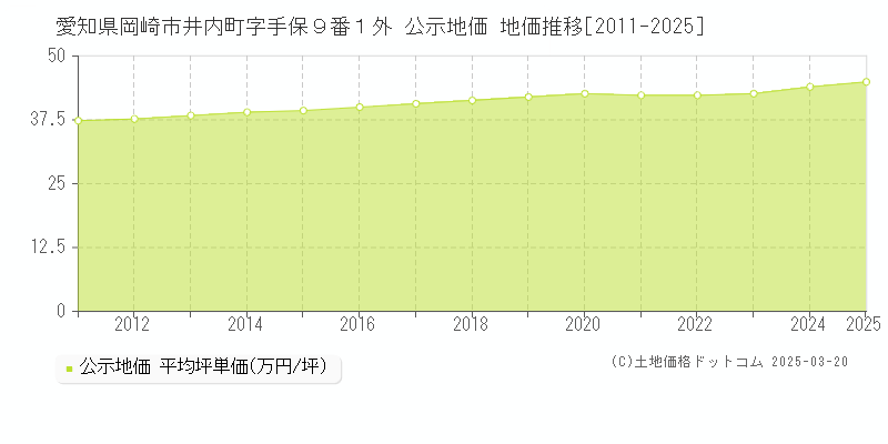 愛知県岡崎市井内町字手保９番１外 公示地価 地価推移[2011-2025]