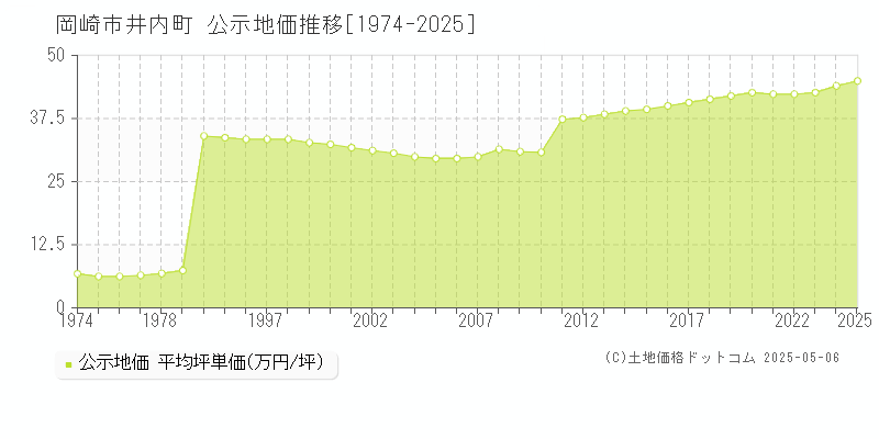 井内町(岡崎市)の公示地価推移グラフ(坪単価)[1974-2025年]