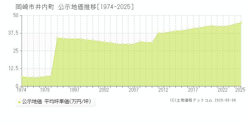 岡崎市井内町の地価公示推移グラフ 