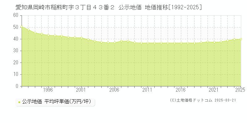 愛知県岡崎市稲熊町字３丁目４３番２ 公示地価 地価推移[1992-2025]
