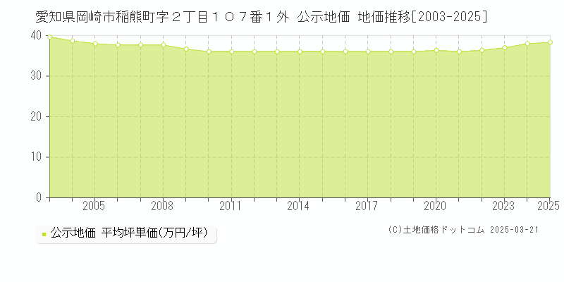 愛知県岡崎市稲熊町字２丁目１０７番１外 公示地価 地価推移[2003-2025]