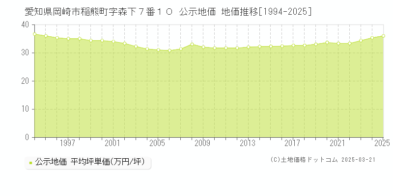 愛知県岡崎市稲熊町字森下７番１０ 公示地価 地価推移[1994-2025]