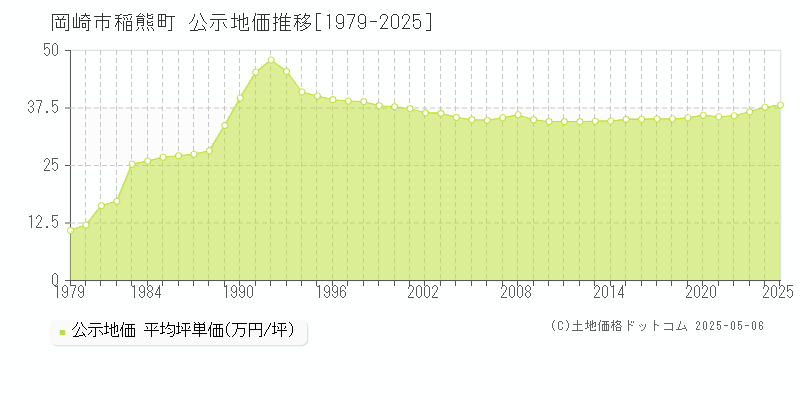 稲熊町(岡崎市)の公示地価推移グラフ(坪単価)[1979-2025年]
