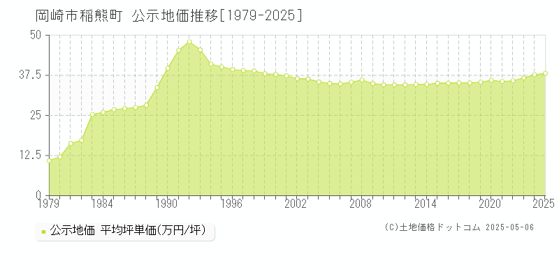 岡崎市稲熊町の地価公示推移グラフ 