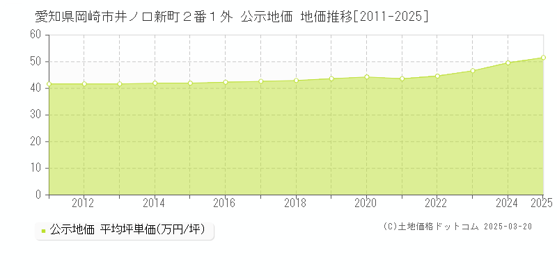 愛知県岡崎市井ノ口新町２番１外 公示地価 地価推移[2011-2025]