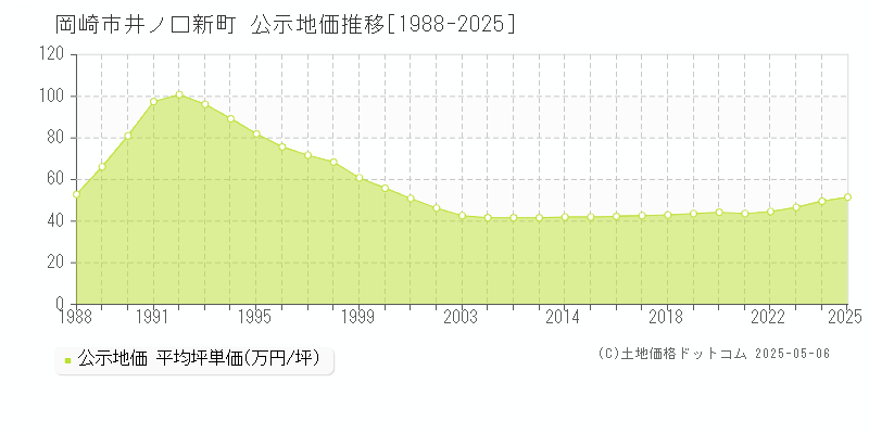 井ノ口新町(岡崎市)の公示地価推移グラフ(坪単価)[1988-2025年]