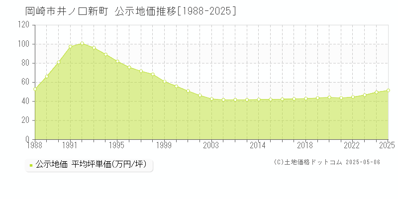 岡崎市井ノ口新町の地価公示推移グラフ 