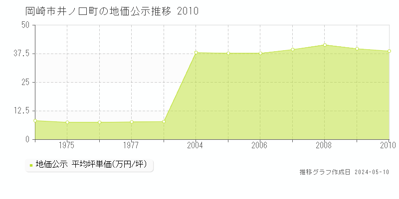 岡崎市井ノ口町の地価公示推移グラフ 