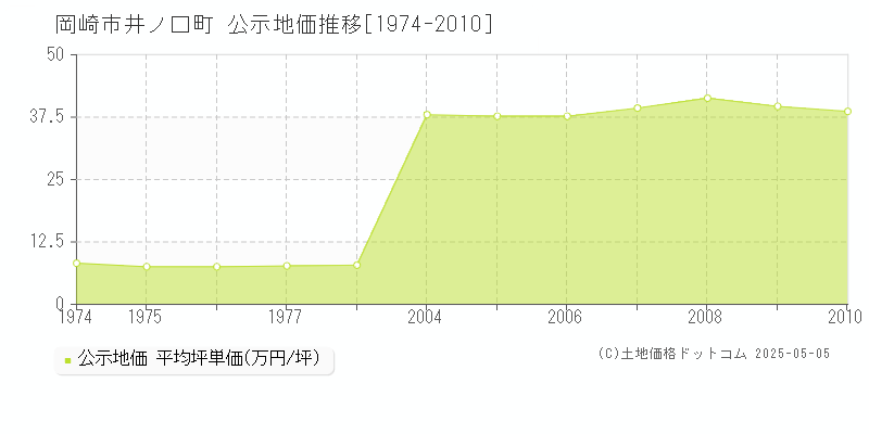 井ノ口町(岡崎市)の公示地価推移グラフ(坪単価)[1974-2010年]