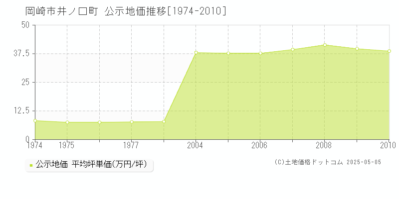 岡崎市井ノ口町の地価公示推移グラフ 