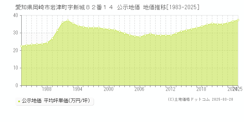 愛知県岡崎市岩津町字新城８２番１４ 公示地価 地価推移[1983-2025]