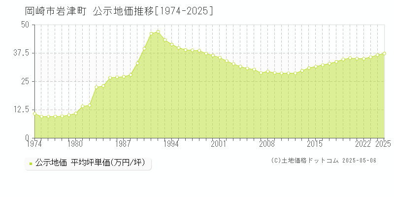 岩津町(岡崎市)の公示地価推移グラフ(坪単価)[1974-2025年]
