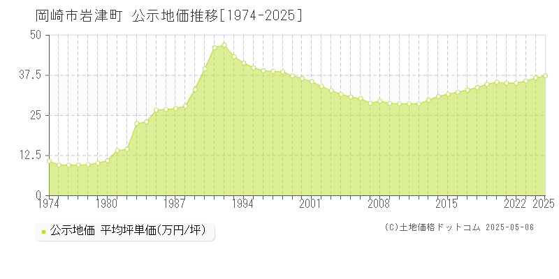 岡崎市岩津町の地価公示推移グラフ 