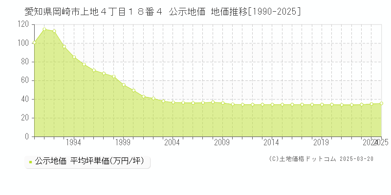 愛知県岡崎市上地４丁目１８番４ 公示地価 地価推移[1990-2025]