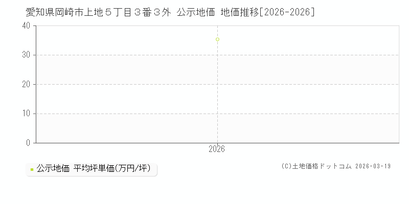 愛知県岡崎市上地５丁目３番３外 公示地価 地価推移[2026-2026]
