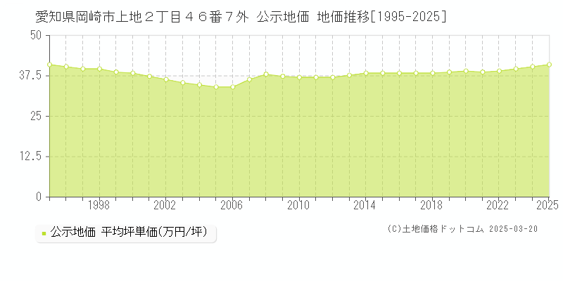 愛知県岡崎市上地２丁目４６番７外 公示地価 地価推移[1995-2025]