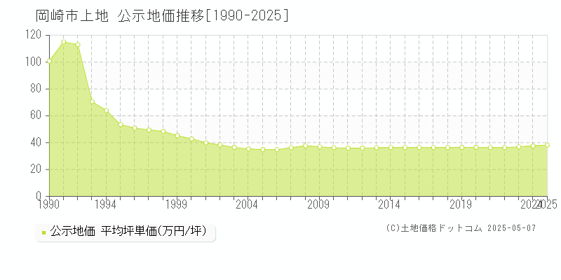 上地(岡崎市)の公示地価推移グラフ(坪単価)[1990-2025年]