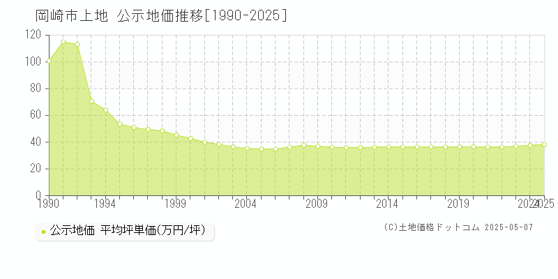 岡崎市上地の地価公示推移グラフ 