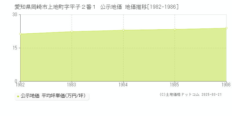 愛知県岡崎市上地町字平子２番１ 公示地価 地価推移[1982-1986]