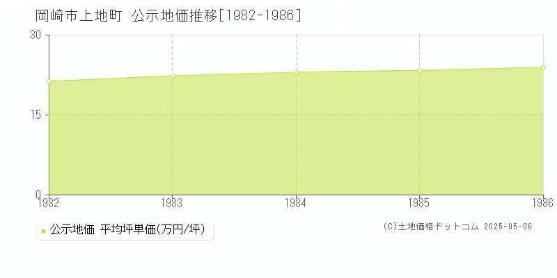 上地町(岡崎市)の公示地価推移グラフ(坪単価)[1982-1986年]