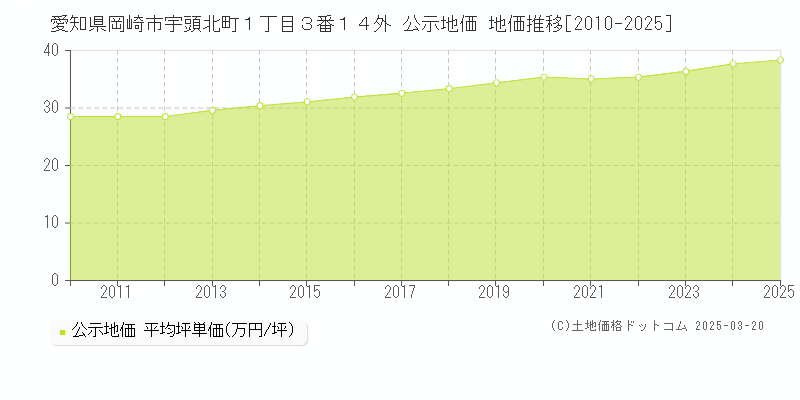 愛知県岡崎市宇頭北町１丁目３番１４外 公示地価 地価推移[2010-2025]