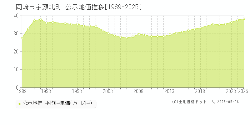 宇頭北町(岡崎市)の公示地価推移グラフ(坪単価)[1989-2025年]