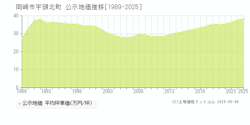 岡崎市宇頭北町の地価公示推移グラフ 