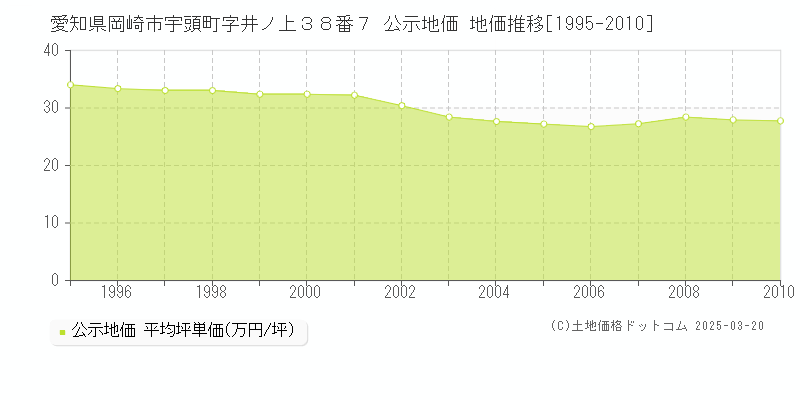 愛知県岡崎市宇頭町字井ノ上３８番７ 公示地価 地価推移[1995-2010]