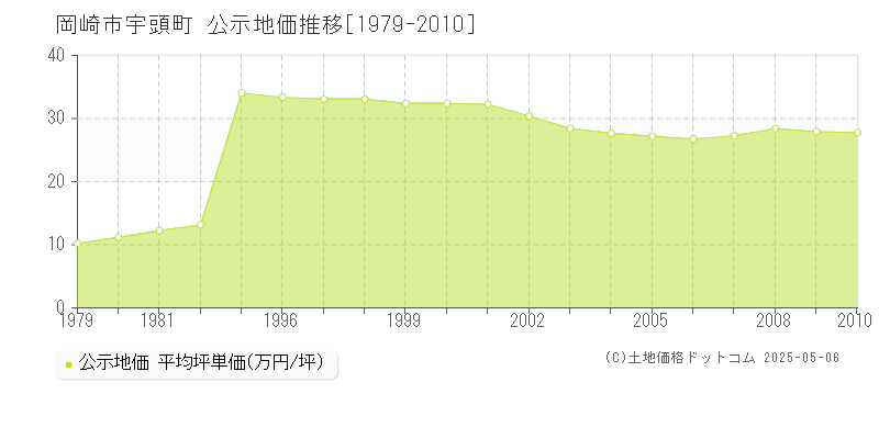 宇頭町(岡崎市)の公示地価推移グラフ(坪単価)[1979-2010年]