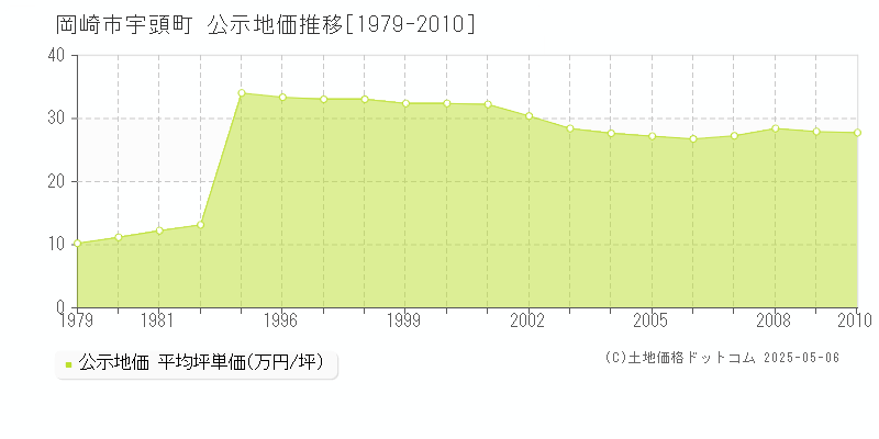 岡崎市宇頭町の地価公示推移グラフ 